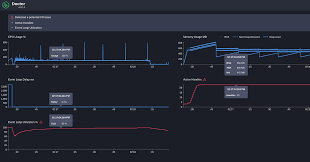 Performance Comparison: Krakend vs GraphiQL Yoga: