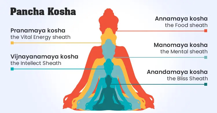 Anandamaya Kosha The Bliss Body