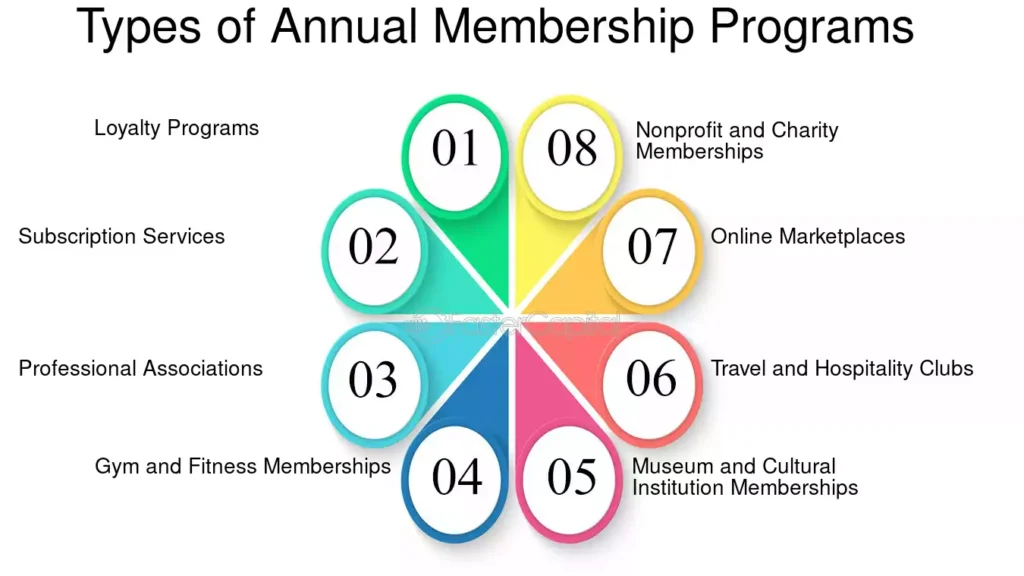 Special Programs and Membership Options: